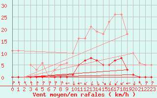 Courbe de la force du vent pour Pinsot (38)