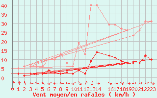 Courbe de la force du vent pour Grasque (13)