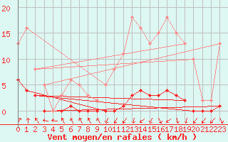 Courbe de la force du vent pour Nris-les-Bains (03)