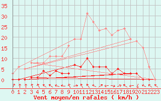 Courbe de la force du vent pour Les Pennes-Mirabeau (13)