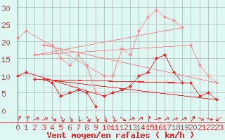 Courbe de la force du vent pour Combs-la-Ville (77)