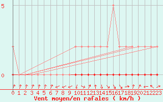 Courbe de la force du vent pour Xonrupt-Longemer (88)