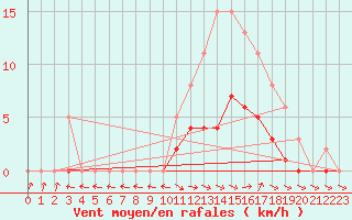 Courbe de la force du vent pour Dounoux (88)