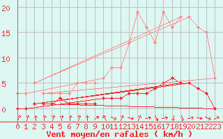 Courbe de la force du vent pour Amiens - Dury (80)