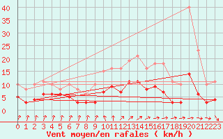 Courbe de la force du vent pour Pirou (50)