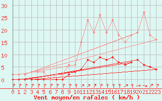 Courbe de la force du vent pour Cavalaire-sur-Mer (83)