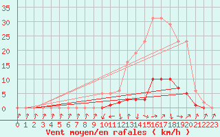 Courbe de la force du vent pour Saint-Paul-lez-Durance (13)