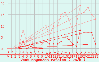 Courbe de la force du vent pour Bannay (18)