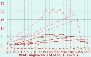 Courbe de la force du vent pour Fameck (57)
