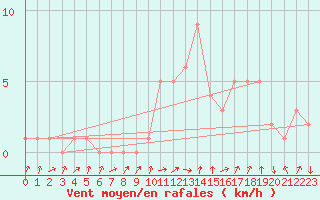 Courbe de la force du vent pour Quimperl (29)