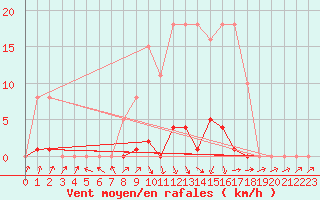 Courbe de la force du vent pour Bannay (18)