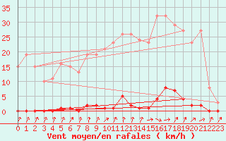 Courbe de la force du vent pour Neuville-de-Poitou (86)