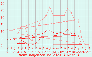 Courbe de la force du vent pour Bellefontaine (88)