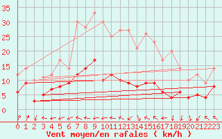 Courbe de la force du vent pour San Pablo de los Montes