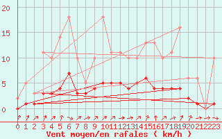 Courbe de la force du vent pour Lobbes (Be)