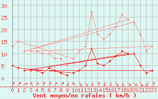 Courbe de la force du vent pour Sallanches (74)