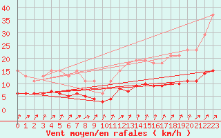 Courbe de la force du vent pour Combs-la-Ville (77)