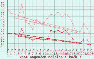 Courbe de la force du vent pour Bannay (18)