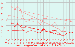 Courbe de la force du vent pour Trgueux (22)