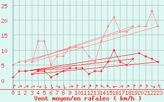 Courbe de la force du vent pour Cabestany (66)