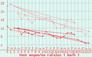 Courbe de la force du vent pour Lemberg (57)