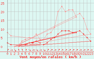 Courbe de la force du vent pour Moyen (Be)