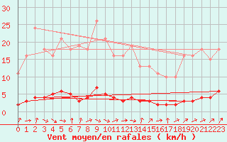 Courbe de la force du vent pour Vernouillet (78)