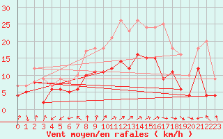 Courbe de la force du vent pour Llucmajor