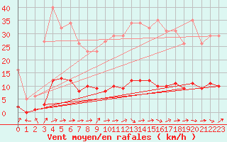 Courbe de la force du vent pour Bouligny (55)