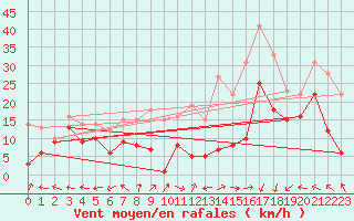 Courbe de la force du vent pour Palencia / Autilla del Pino