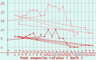 Courbe de la force du vent pour Thomery (77)