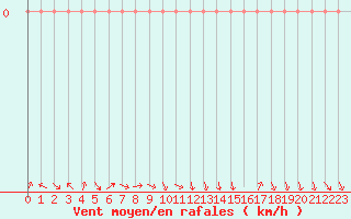 Courbe de la force du vent pour Thomery (77)