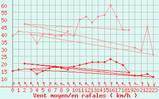Courbe de la force du vent pour Saint-Jean-de-Vedas (34)