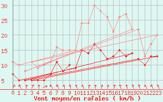 Courbe de la force du vent pour Ernage (Be)