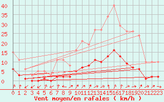 Courbe de la force du vent pour Connerr (72)