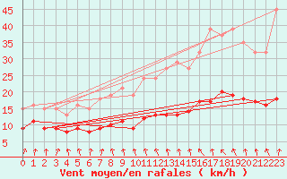Courbe de la force du vent pour Bulson (08)
