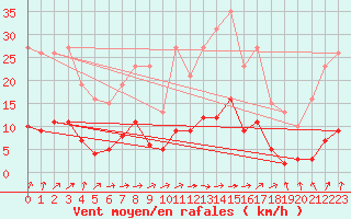 Courbe de la force du vent pour Brigueuil (16)