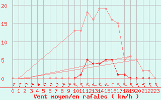 Courbe de la force du vent pour Verneuil (78)