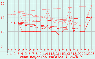 Courbe de la force du vent pour la bouée 6200093