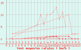 Courbe de la force du vent pour Xonrupt-Longemer (88)