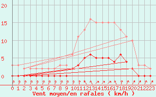 Courbe de la force du vent pour Cavalaire-sur-Mer (83)