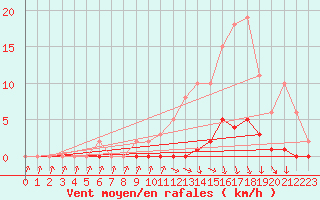 Courbe de la force du vent pour Herbault (41)