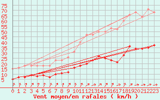 Courbe de la force du vent pour Valleroy (54)