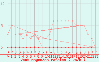 Courbe de la force du vent pour Xonrupt-Longemer (88)