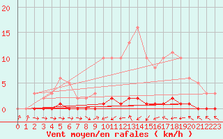 Courbe de la force du vent pour Thoiras (30)