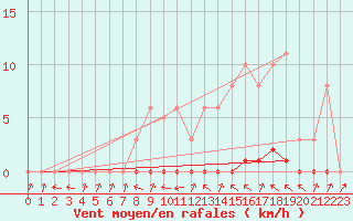 Courbe de la force du vent pour Thomery (77)