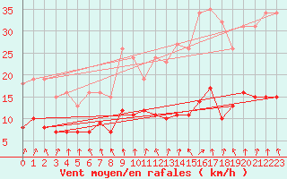 Courbe de la force du vent pour Sainte-Ouenne (79)