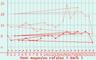 Courbe de la force du vent pour Moyen (Be)