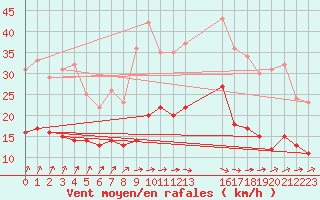 Courbe de la force du vent pour Beitem (Be)