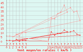 Courbe de la force du vent pour Hd-Bazouges (35)